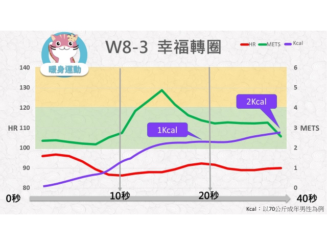 第08週: A. 暖身運動 03 (W8-3) /幸福轉圈