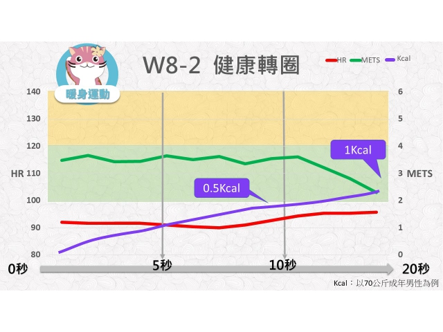 第08週: A. 暖身運動 02 (W8-2) /健康轉圈