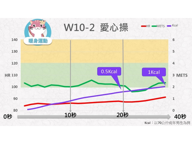 第10週: A. 暖身運動 02 (W10-2) /愛心操